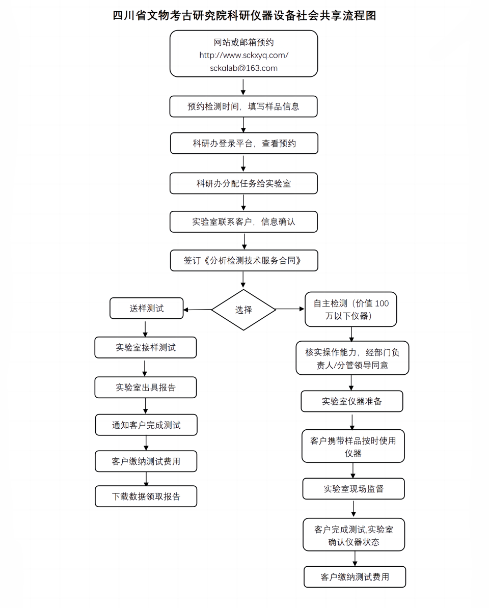 附件3-儀器開放共享服務流程_01(1).png